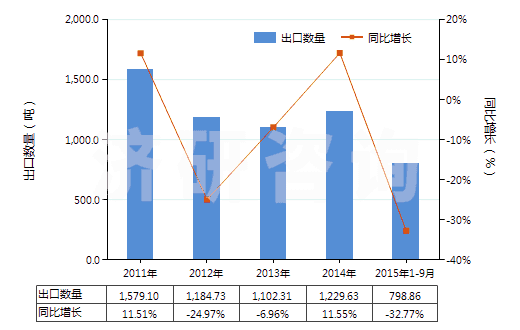 2011-2015年9月中國對硝基酚、對硝基酚鈉(HS29089910)出口量及增速統(tǒng)計